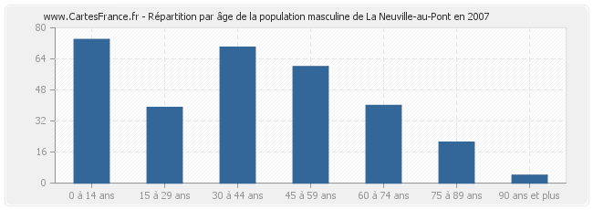 Répartition par âge de la population masculine de La Neuville-au-Pont en 2007